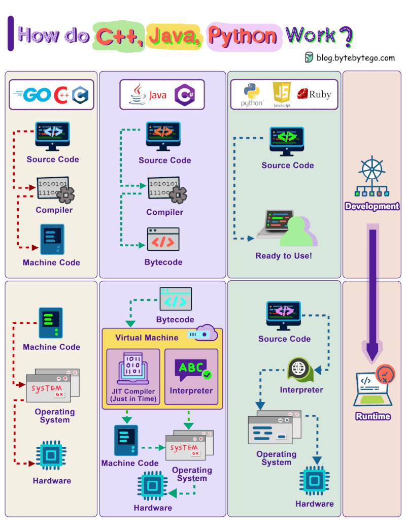 Прорівняння процесу компіляції між мовами програмування
