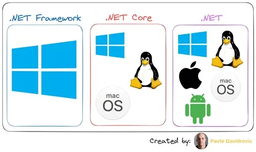 Екосистема .NET