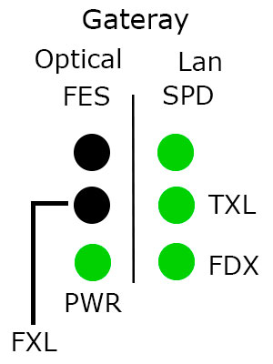 На стороне оптики не светится FES и FXL - проблемы с оптикой.